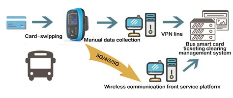 smart card transit systems|About Smart Cards : Applications : Transit Open Payments Resou.